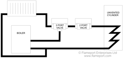 Y-plan with additional 2 port valve for unvented cylinder