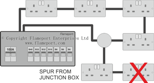 Multiple sockets on a spur are not permitted