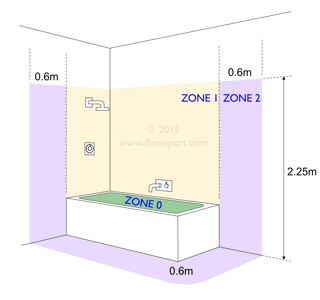 BS7671 Bathroom Zones